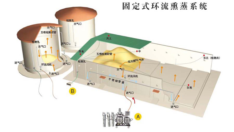 固定式環流熏蒸系統示意圖